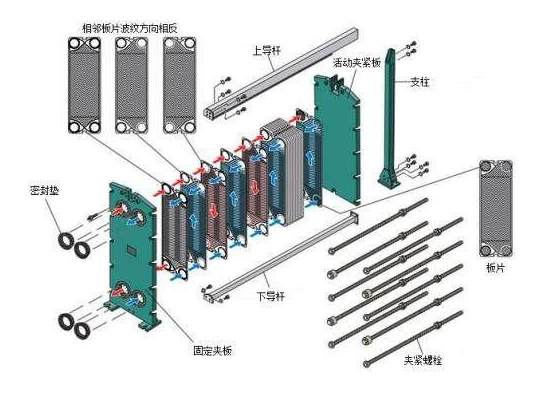 浅析关于板式换热器的各个部分以及结构